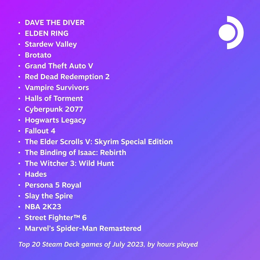 Indie-suksessen Dave the Diver var det mest populære spillet i juli blant Steam Deck-brukerne.-2