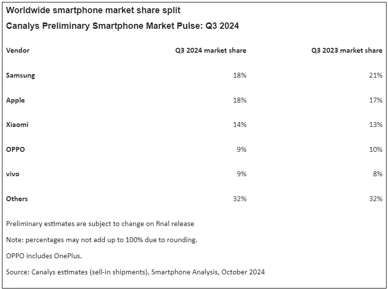 Samsung and Apple hold equal positions in the global smartphone market, while Xiaomi is getting closer to them: sales statistics for the third quarter of 2024 are presented-3