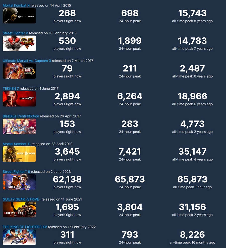 Street Fighter 6 becomes the most popular fighting game on Steam in just a few hours after release-3
