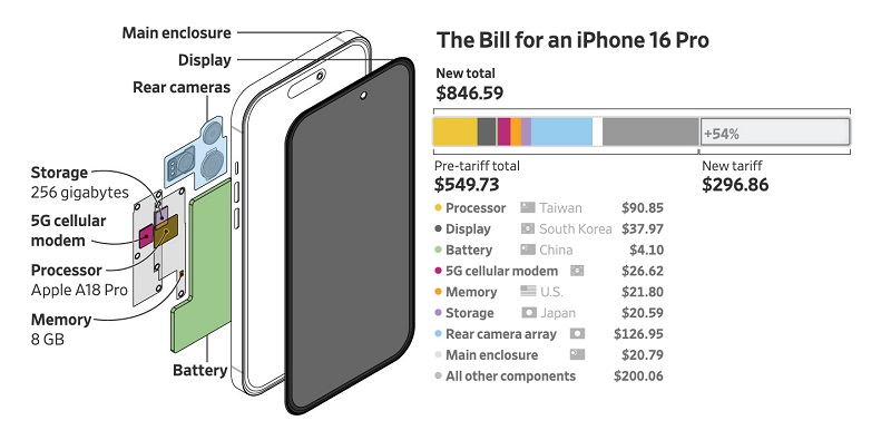The cost of iPhone 16 Pro components. Source: The Wall Street Journal