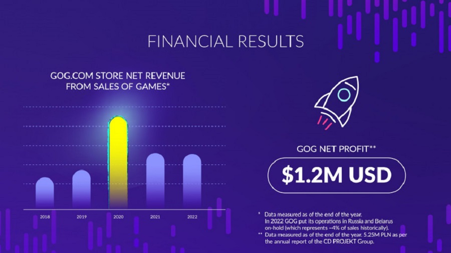 Цифровий магазин GOG перестав бути збитковим і приніс CD Projekt $1,2 млн прибутку. Компанія представила цікаву статистику за 2022 рік-2