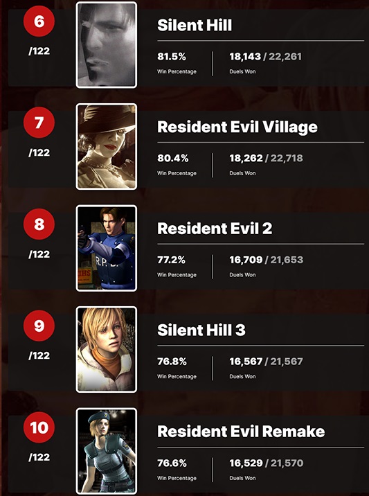 Користувачі порталу IGN визнали Silent Hill 2 найстрашнішою грою всіх часів. У десятці хорорів-переможців дев'ять ігор - японські-3