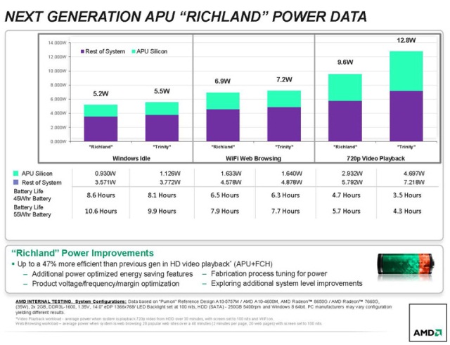Гибридные процессоры AMD серии Elite A (Richland) для мощных портативных компьютеров-5