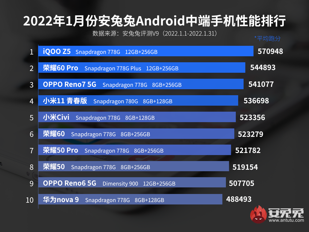 Les smartphones de milieu de gamme les plus puissants du début de 2022 sont nommés – dans le top 10, il n'y a que deux modèles Xiaomi et quatre Honor à la fois