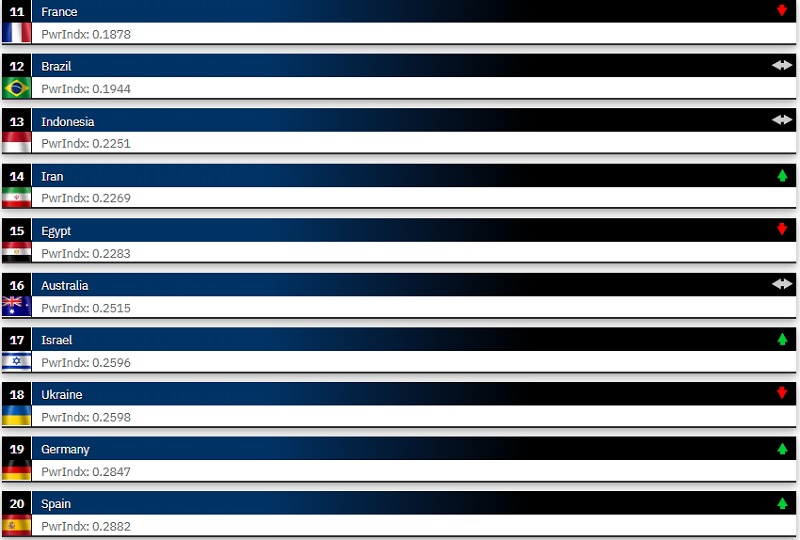 Le classement actualisé des armées les plus puissantes du monde est présenté : les États-Unis restent en tête, tandis que l'Ukraine perd trois places.-3