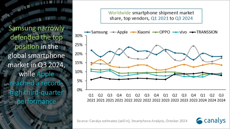 Samsung et Apple sont à égalité sur le marché mondial des smartphones, tandis que Xiaomi se rapproche d'eux : les statistiques de vente pour le troisième trimestre 2024 sont présentées.-2