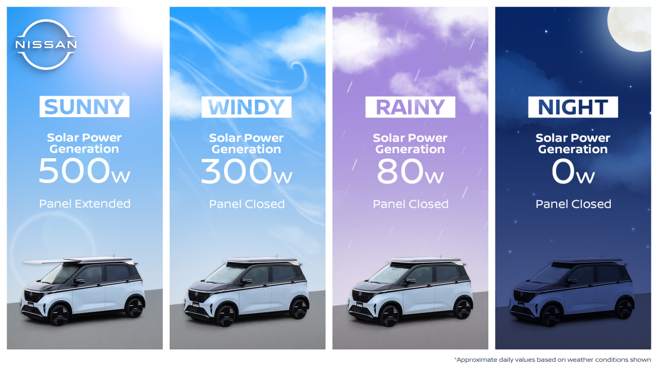 Solar power capacity of Ao-Solar Extender based on weather conditions
