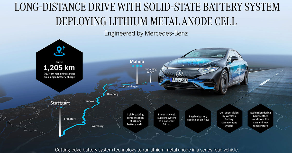 Mercedes-Benz EQS with a solid state battery has covered 1,205 kilometres on a single charge