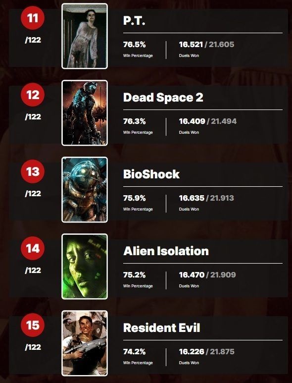 Користувачі порталу IGN визнали Silent Hill 2 найстрашнішою грою всіх часів. У десятці хорорів-переможців дев'ять ігор - японські-4