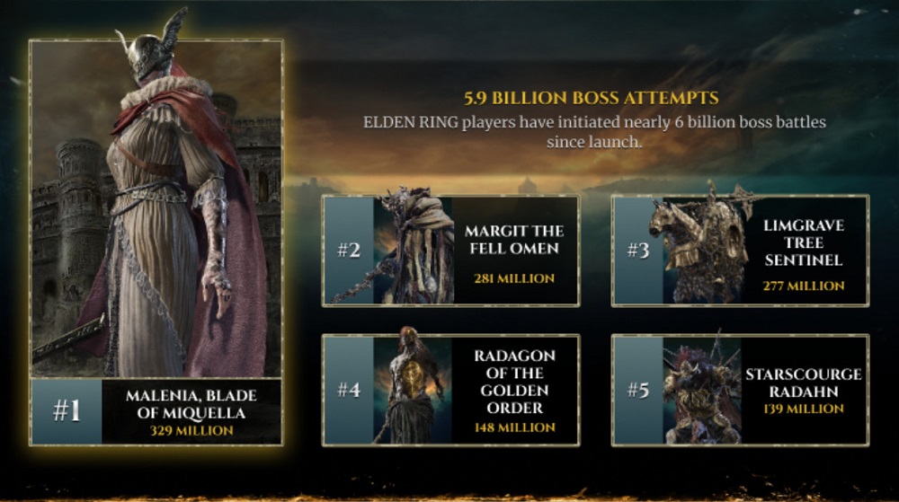 Six billion battles and undefeated Malenia: Elden Ring developers unveil in-game stats for their hit game-2