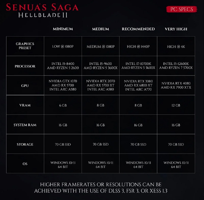 Dalla GTX 1070 alla RTX 4080: Gli sviluppatori di Senua's Saga: Hellblade II hanno pubblicato i requisiti di sistema dettagliati per il gioco.-2