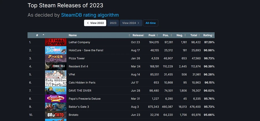 Инди-хоррор Lethal Company стал самой высокооцененной игрой 2023 года в Steam, обогнав Baldur’s Gate III, Resident Evil 4, Hogwarts Legacy и другие хиты-2