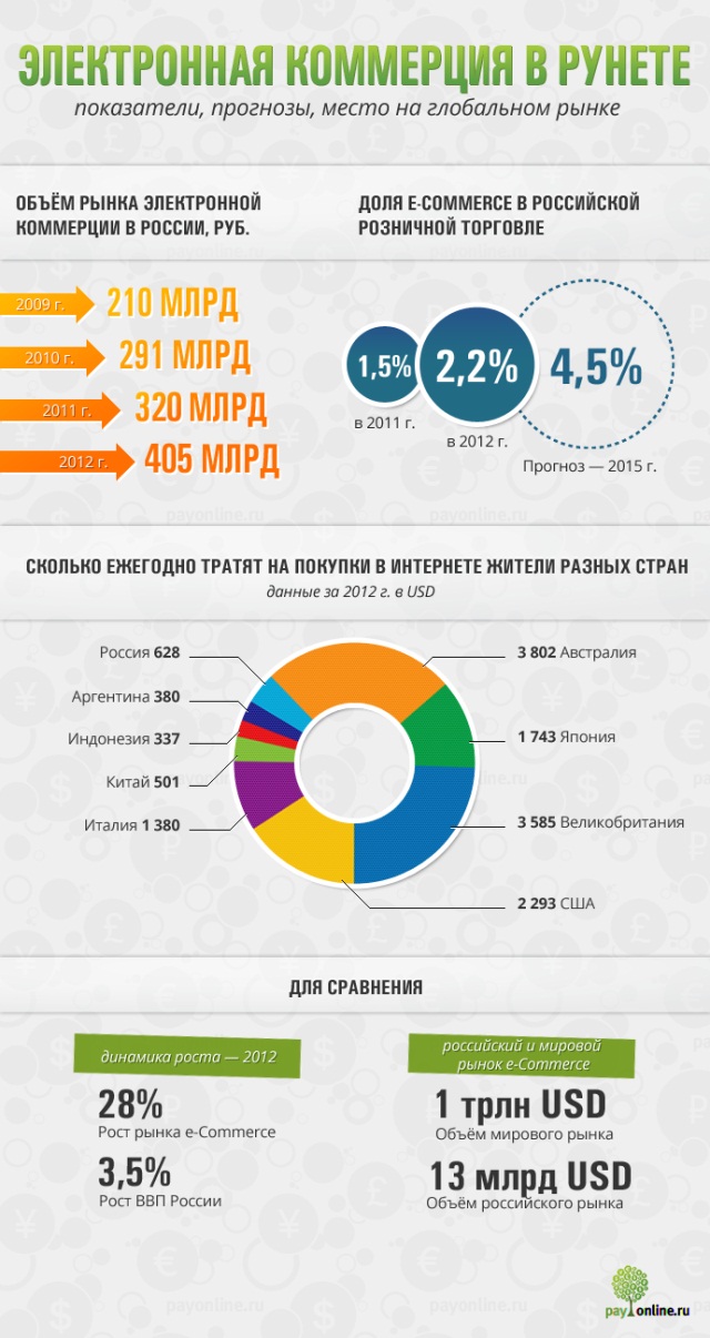Инфографика: Рунет в картинках. Электронная коммерция в Рунете-2