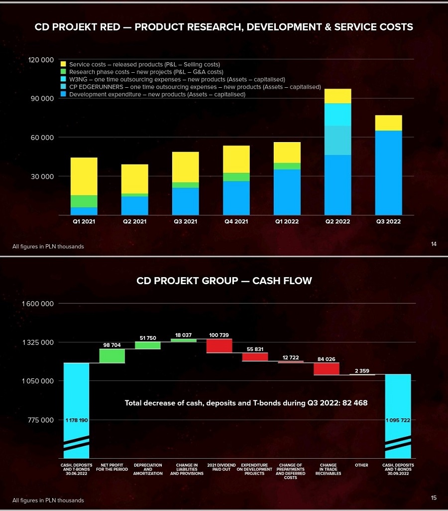 Gracias al éxito de Cyberpunk 2077 y Cyberpunk Edgerunners, el tercer trimestre de 2022 fue un récord para CD Projekt-2
