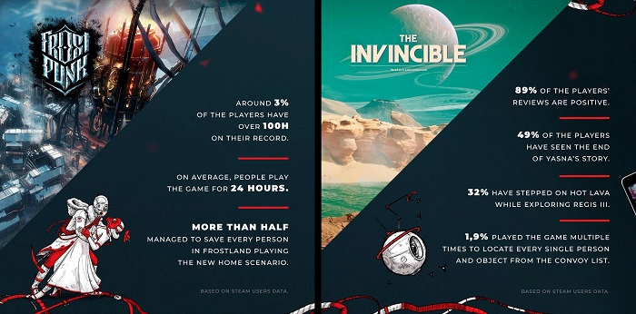 Uitgever 11 bit studios heeft de verkoopcijfers van This War of Mine bekendgemaakt, het succes van Frostpunk en The Invincible gedeeld en de hoeveelheid koffie die zijn werknemers drinken onthuld.-3