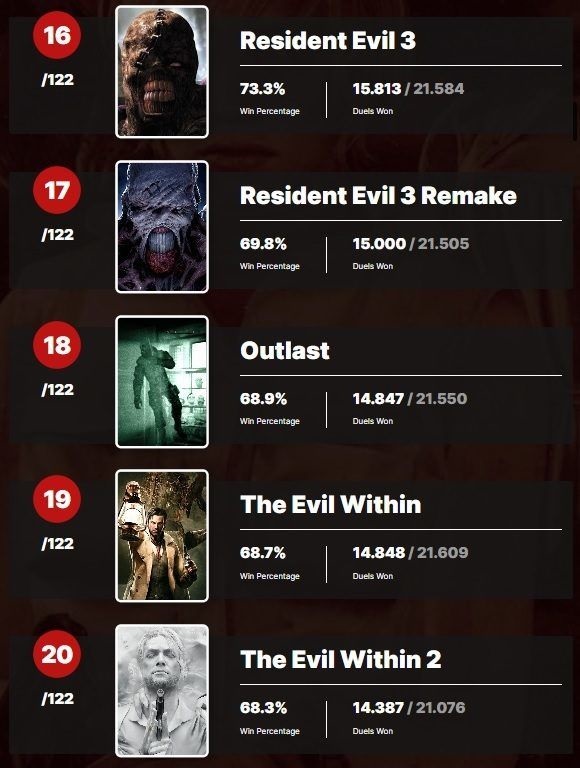 Користувачі порталу IGN визнали Silent Hill 2 найстрашнішою грою всіх часів. У десятці хорорів-переможців дев'ять ігор - японські-5