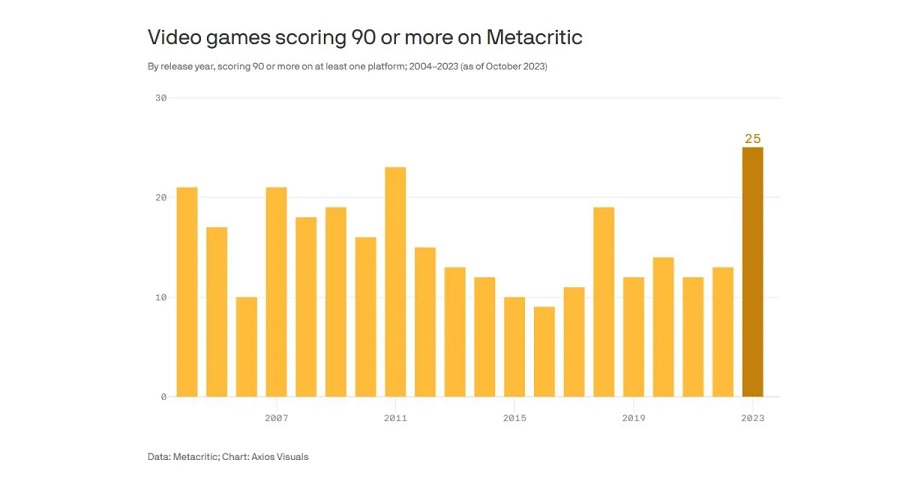 Аналитики: 2023 год поставил абсолютный рекорд по количеству высококлассных игр-2