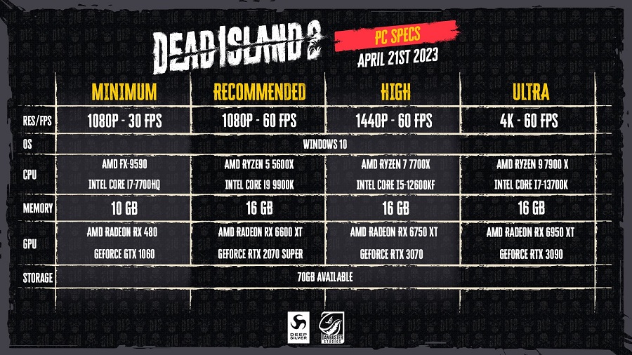 Non è necessario un computer potente per distruggere gli zombie: I requisiti di sistema di Dead Island 2 sono stati pubblicati-2