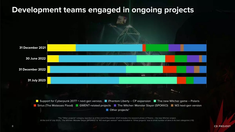 Rapport de CD Projekt : The Witcher 3 et Cyberpunk 2077 se vendent toujours bien, le rythme de production de nouveaux projets s'accélère et la société a enregistré un bénéfice net de 22 millions de dollars.-4