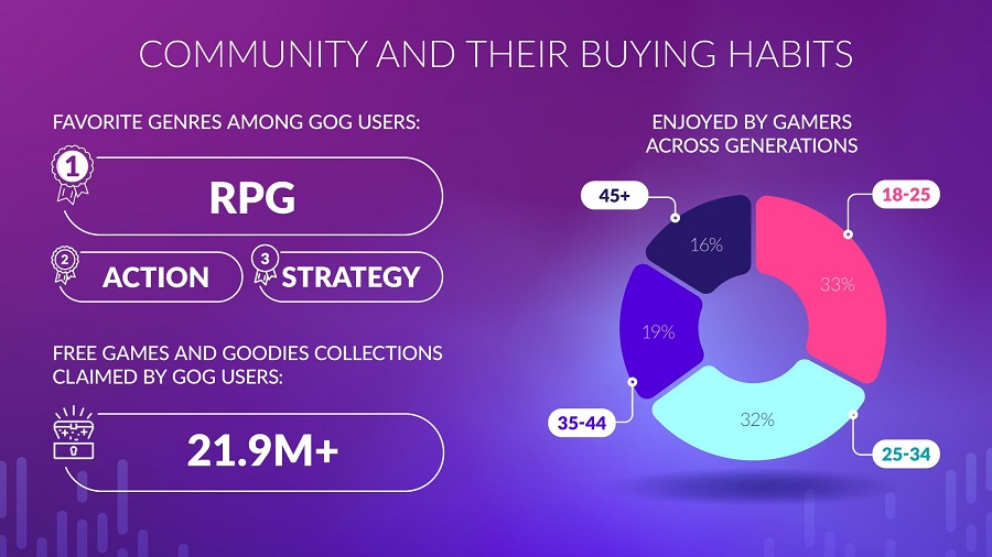 Цифровий магазин GOG перестав бути збитковим і приніс CD Projekt $1,2 млн прибутку. Компанія представила цікаву статистику за 2022 рік-5