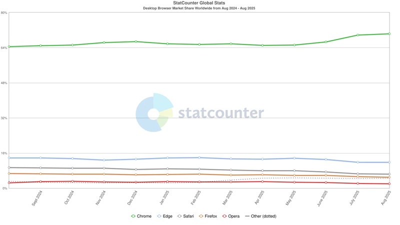 Browser market share graph