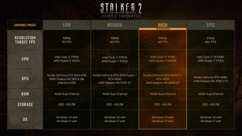 STALKER 2: Heart of Chornobyl ha ganado 10 GB de peso: los desarrolladores han publicado los requisitos detallados del sistema en cuatro configuraciones-2