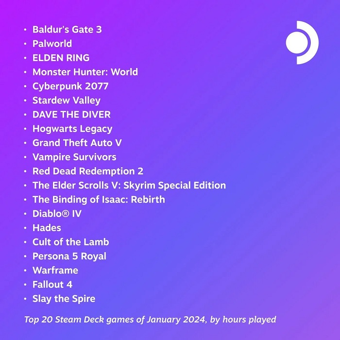 Baldur's Gate 3, Palworld et Elden Ring ont été les jeux les plus populaires du mois de janvier sur Steam Deck.-2