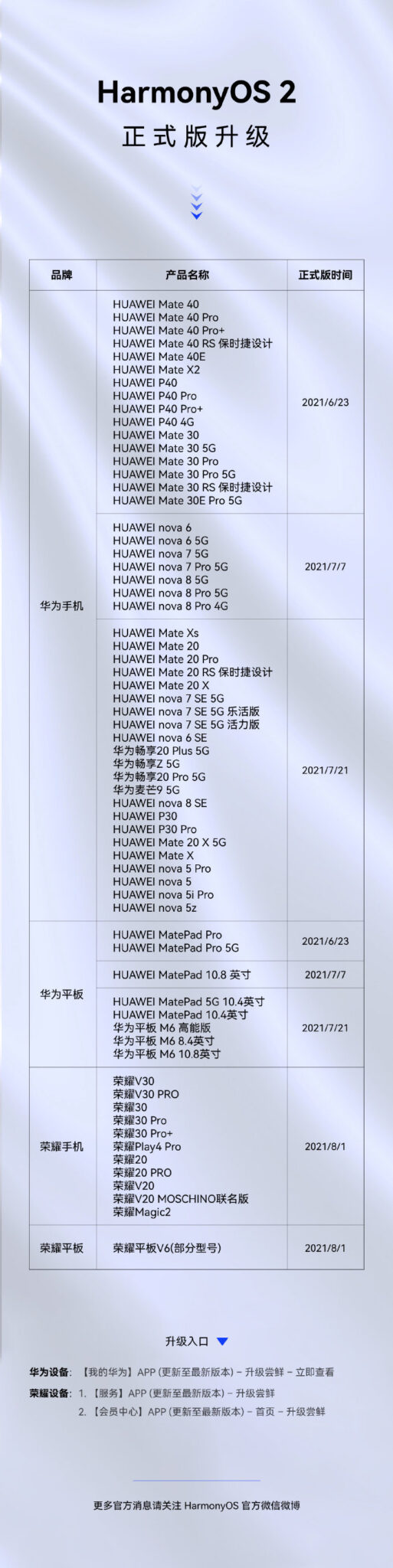 65 urządzeń Huawei i Honor otrzymało już stabilny system HarmonyOS 2.0 - oficjalna lista