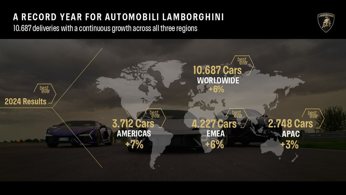 Результати продажів Lamborghini 2024 року в різних регіонах