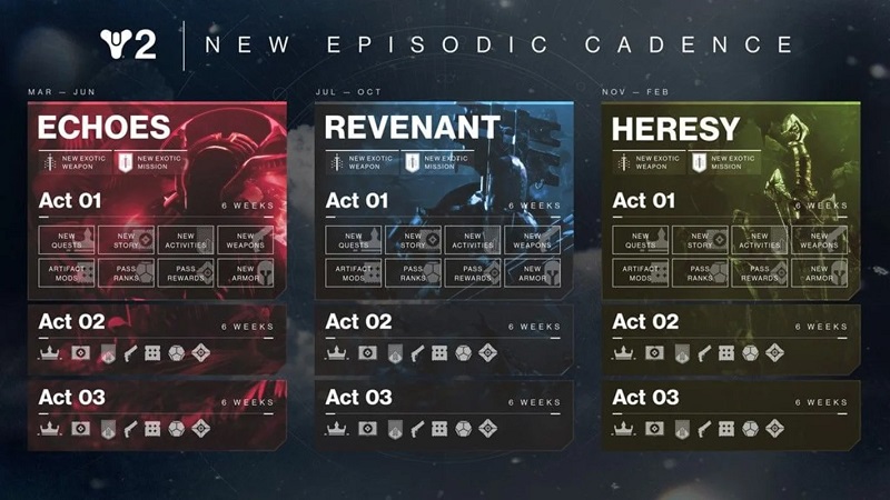 Bungie змінює підхід у системі розвитку мережевого шутера Destiny 2: нові події з'являтимуться на початку кожного акту, а не раз на тиждень-2