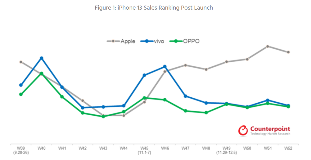 Crazy demand for the iPhone 13 in China does not subside