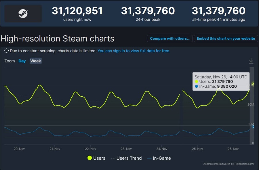 Steam set a new attendance record: more than 31 million people were on the service at the same time-2