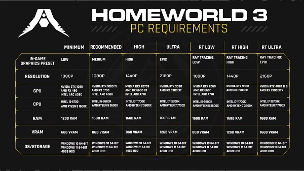 Los desarrolladores de Homeworld 3 han rebajado los requisitos de sistema del esperado juego de estrategia espacial-2