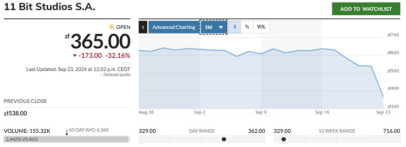 Was ist los mit 11 Bit! Nach der erfolgreichen Veröffentlichung von Frostpunk 2 fiel der Aktienkurs des Unternehmens innerhalb von drei Tagen um 42%.-2