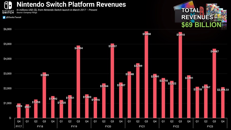Консолі Nintendo Switch та ігри для них принесли компанії понад 69 мільярдів доларів за сім років-3