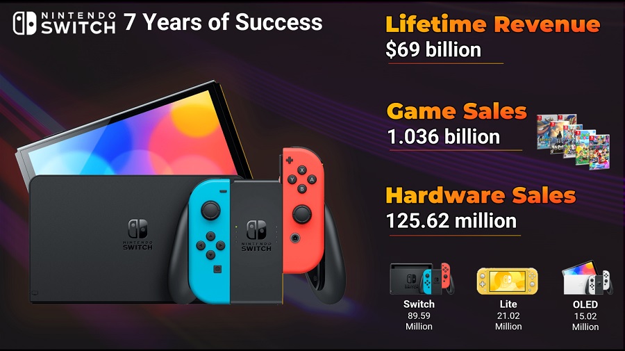 Консолі Nintendo Switch та ігри для них принесли компанії понад 69 мільярдів доларів за сім років-2