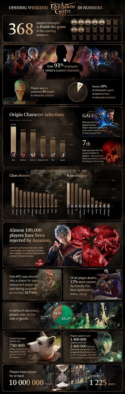 1,225 years in the game and the perfidy of Astarion - the developers of Baldur's Gate III shared some interesting stats for the first three days after release-2