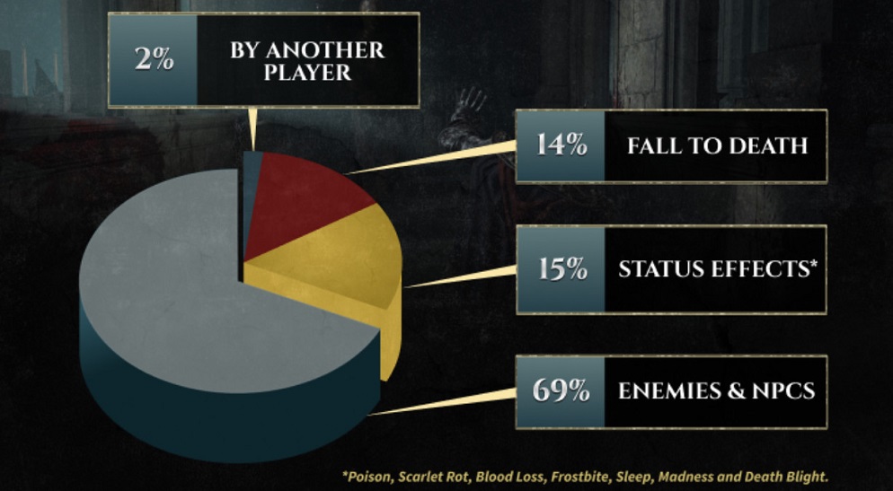 Seis mil millones de batallas y Malenia invicta: Los creadores de Elden Ring desvelan las estadísticas de su exitoso juego-5