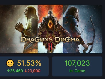 Skarp kritikk har ikke hindret Dragon's Dogma 2s popularitet: Rollespillets online-topp på Steam oversteg 220 000 personer.-3