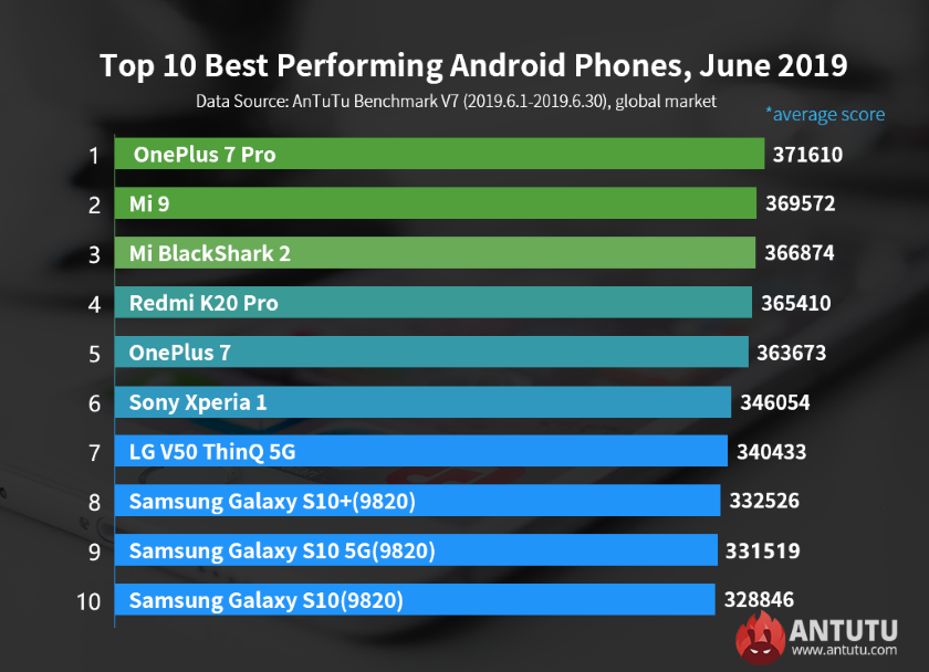 Назван самый производительный Android-смартфон июня