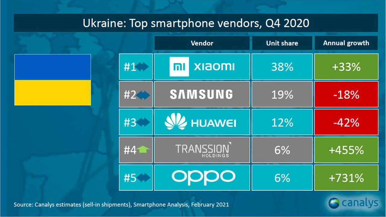 Менеджер Xiaomi в Украине опубликовал слайд Canalys с местным топ-5 производителей смартфонов, результаты вас обескуражат