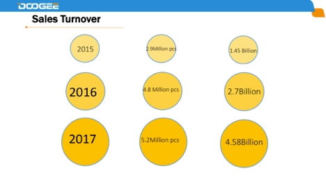 Doogee_sales.jpg