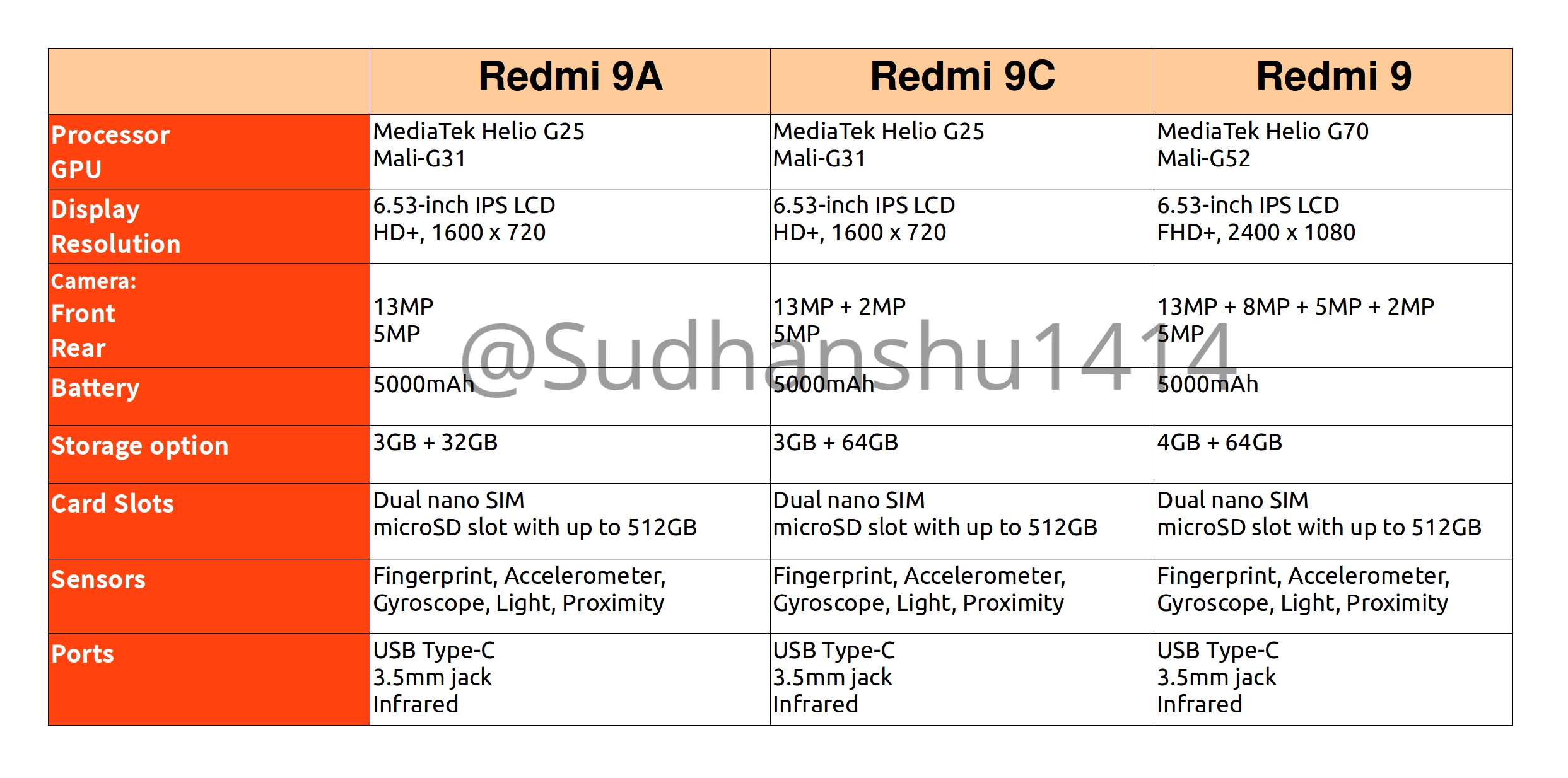 Redmi 13c сравнение. Ксиоми редми 9 а характеристика. Xiaomi Redmi 9c процессор. Телефон редми 9а характеристики. Редми 9 а процессор характеристика.