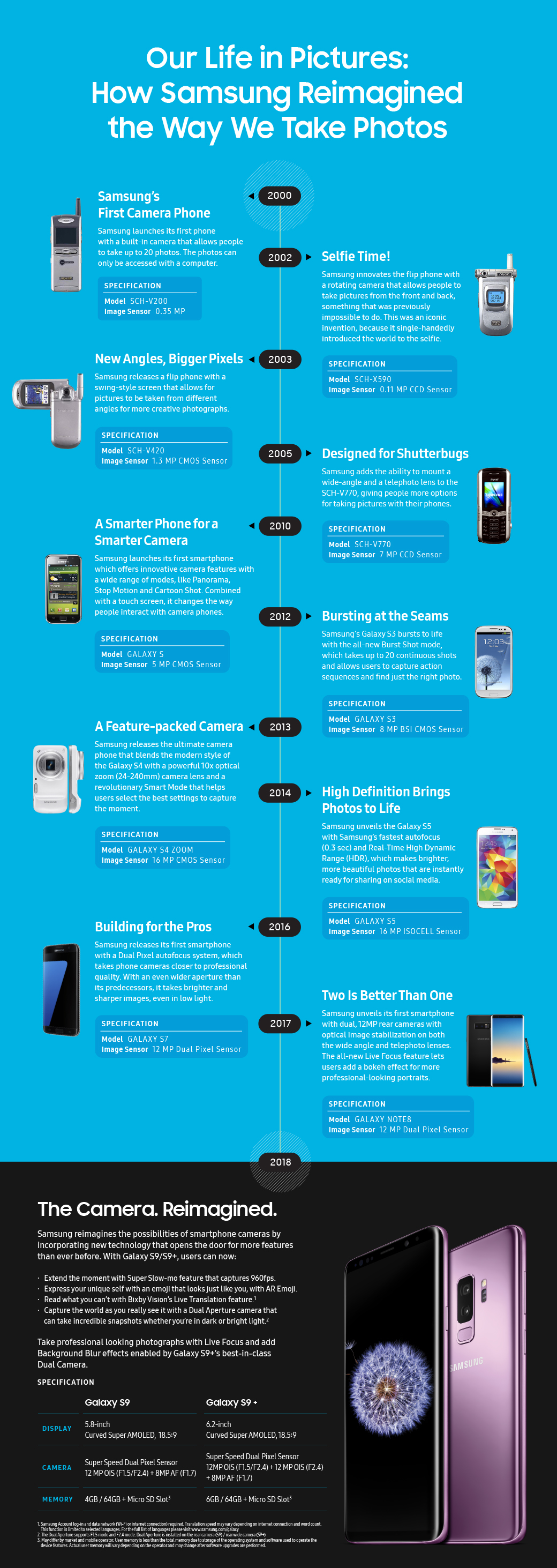 Samsung, History & Facts