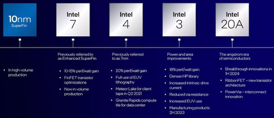 Intel node roadmap