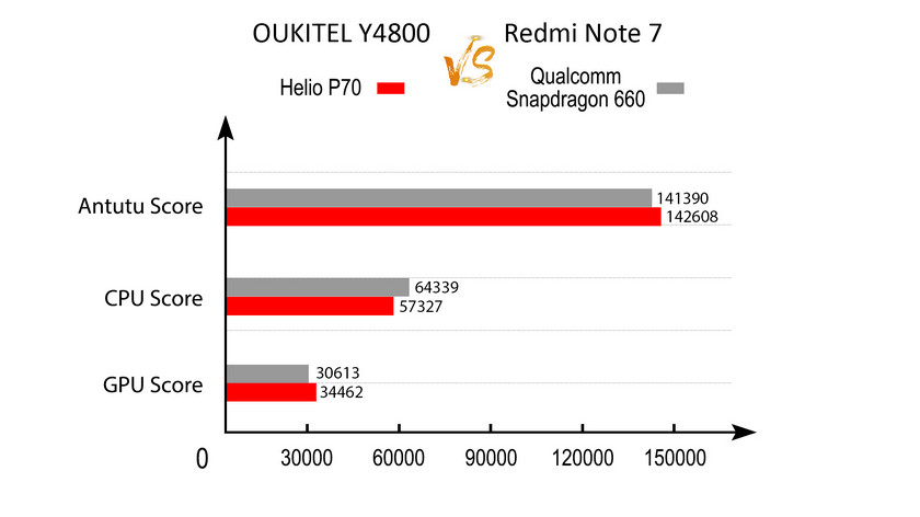 На что способен OUKITEL Y4800: сравнение с Redmi Note 7 в тесте AnTuTu-2