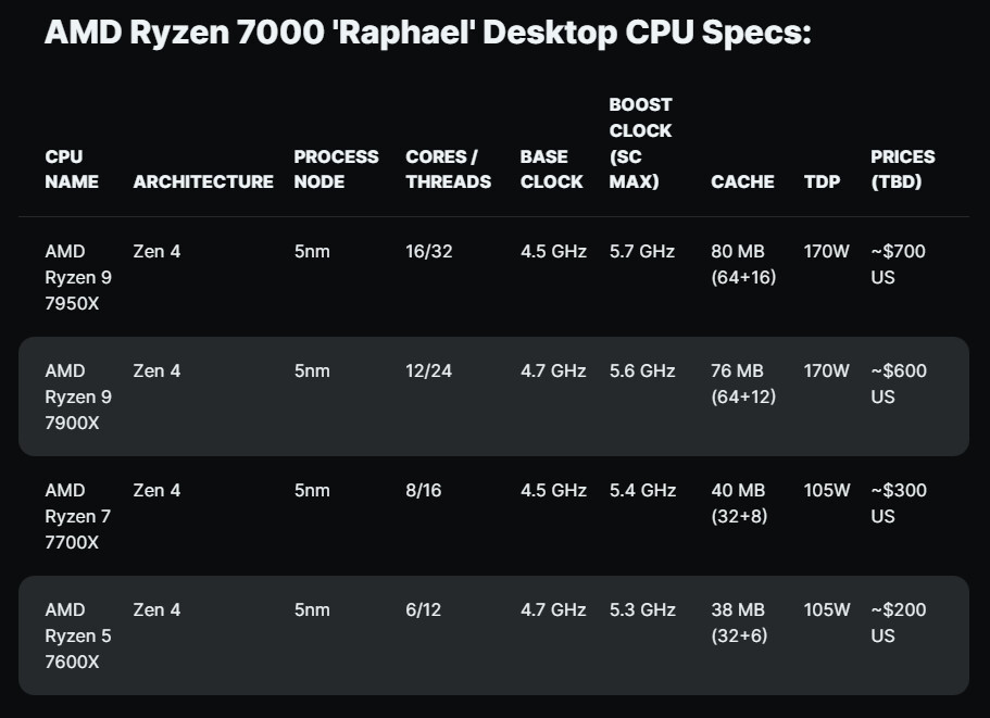 AMD Ryzen 7000-series desktop CPU specs and pricing leaked | gagadget.com