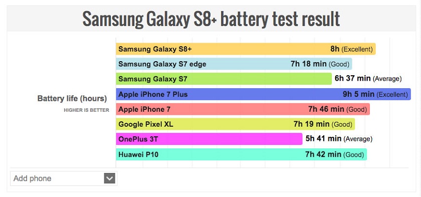 Samsung Galaxy S8+ battery life test result is out.jpg