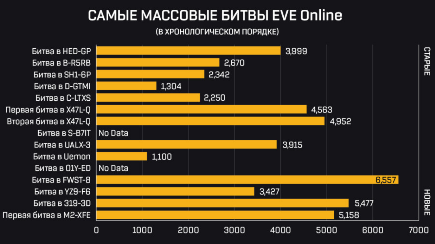 Космическая бойня в EVE Online обошлась игрокам в $378 012 и попала в Книгу рекордов  Гиннесса | gagadget.com