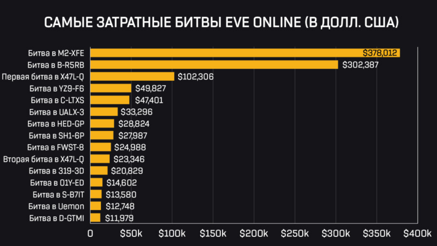 Космическая бойня в EVE Online обошлась игрокам в $378 012 и попала в Книгу рекордов  Гиннесса | gagadget.com